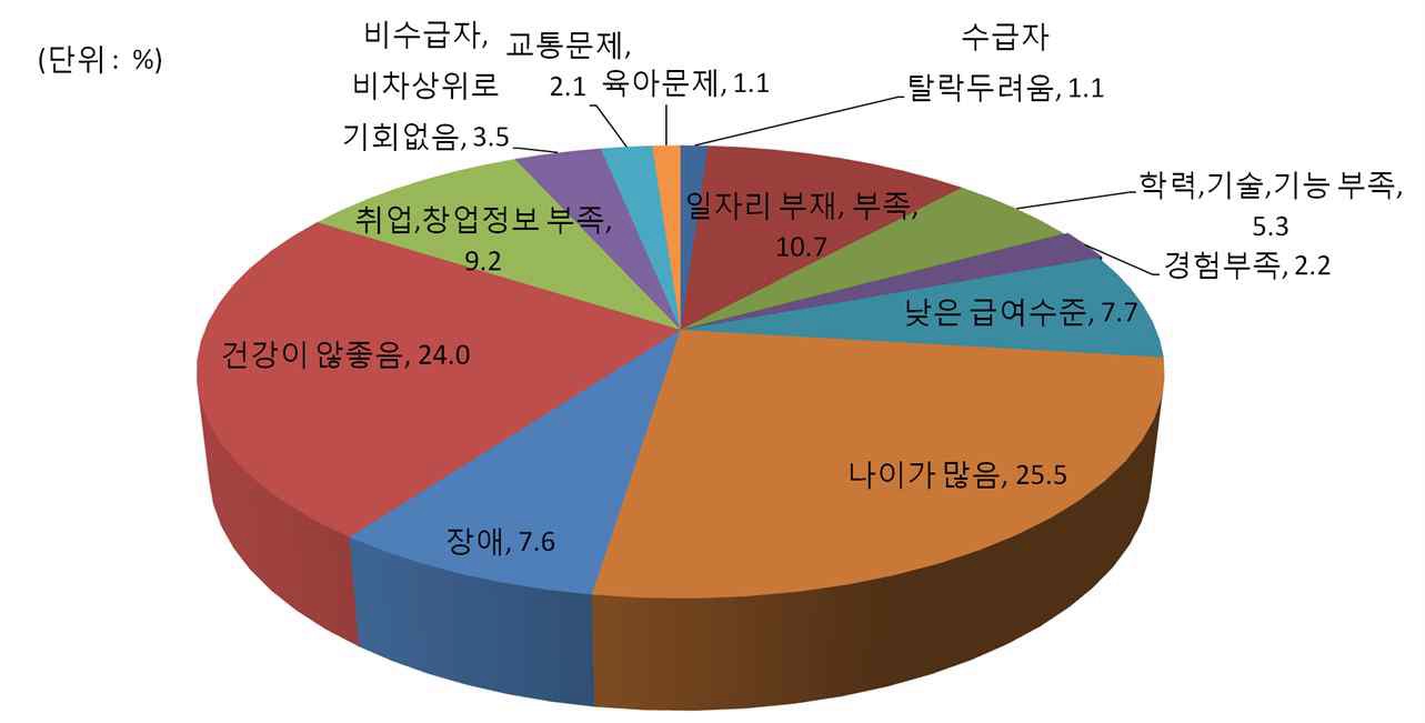 구직이 어려운 이유(1, 2순위)