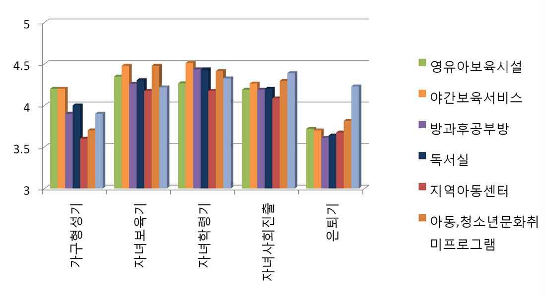 생애주기별 보육, 교육시설 및 서비스에 대한 필요도