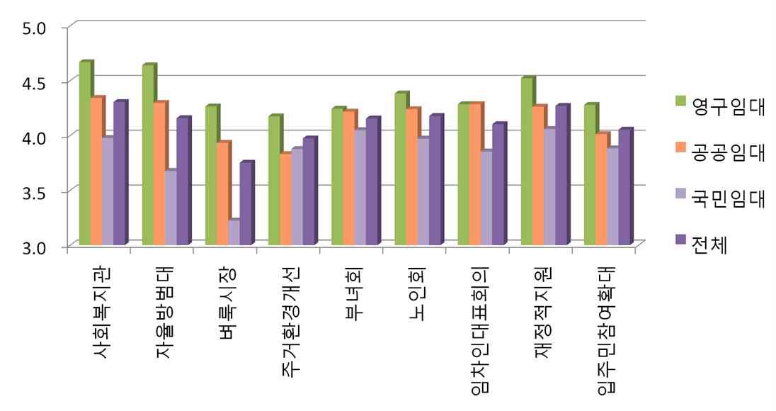 커뮤니티 시설, 서비스별 임대주택 유형별 필요도