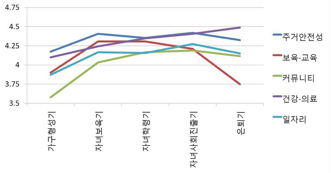 생애주기별 항목별 필요도