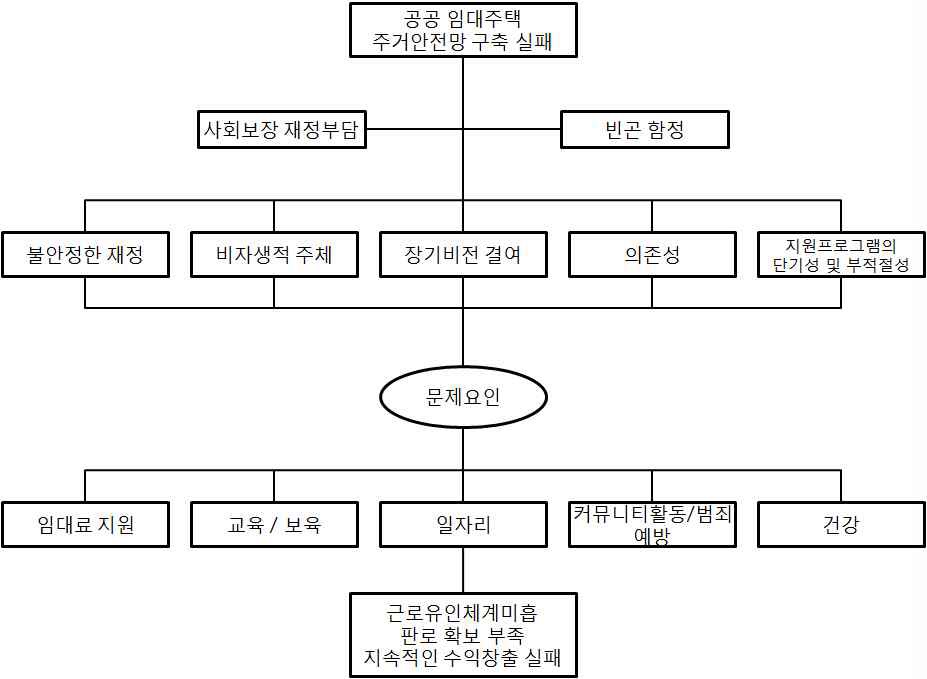 주거안전망 구축의 문제 다이어그램