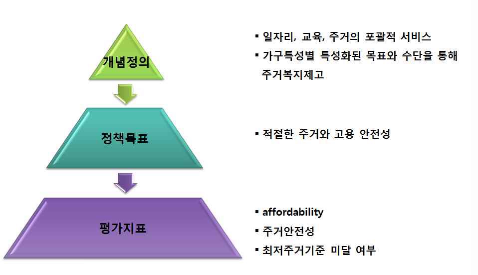 주거안전망모형의 구성체계와 지표