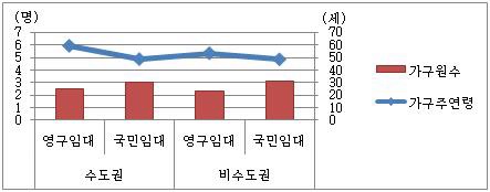 임대유형별 가구원 수, 가구주 연령