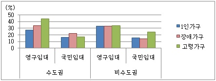 임대유형별 1인가구, 장애가구, 고령가구 비율