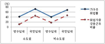 임대유형별 가구주취업률과 취업자 중 상용비율