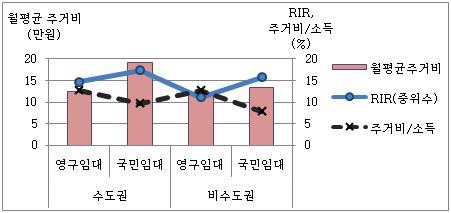 임대유형별 RIR, 월평균주거비, 주거비/소득