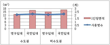 임대유형별 거주기간 및 1인당면적