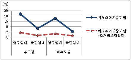 임대유형별 가구의 주거 상태 분포