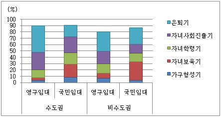 임대유형별 가구의 생애주기 분포