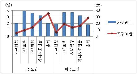 생애주기별 가구 비율 및 가구원수