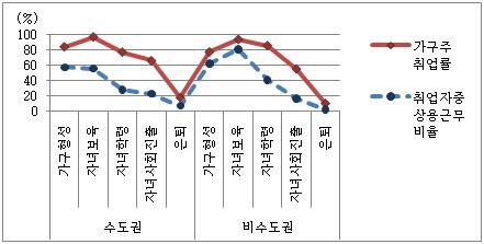 생애주기별 가구주 취업률과 취업자 중 상용근로 비율