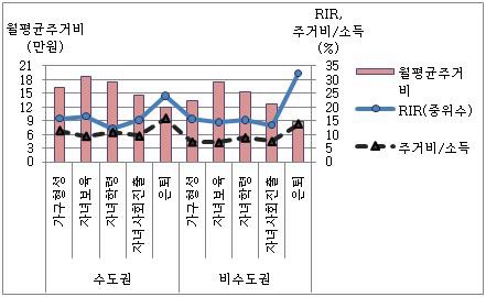 생애주기별 RIR, 월평균주거비, 주거비/소득