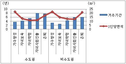 생애주기별 거주기간 및 1인당면적