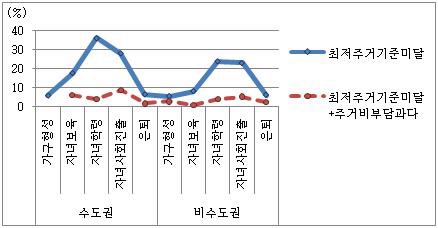 생애주기별 가구의 주거 상태