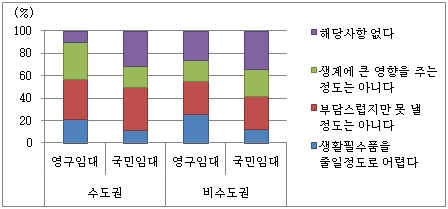 임대유형별 임대료 납부 부담 정도