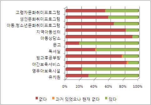 보육-교육시설, 서비스별 제공 유무