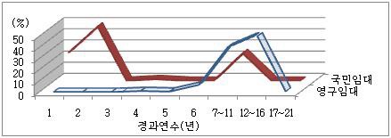 수도권 임대주택 유형별 건축 경과 연수