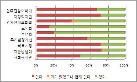 커뮤니티 시설, 서비스별 제공 유무