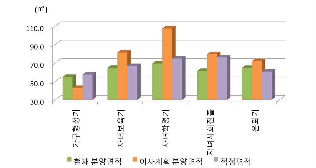 생애주기별 현재주택면적, 향후계획면적, 적정면적