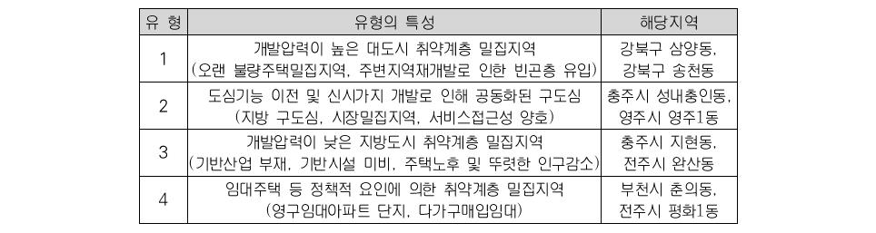 취약계층 밀집지역 유형의 분류