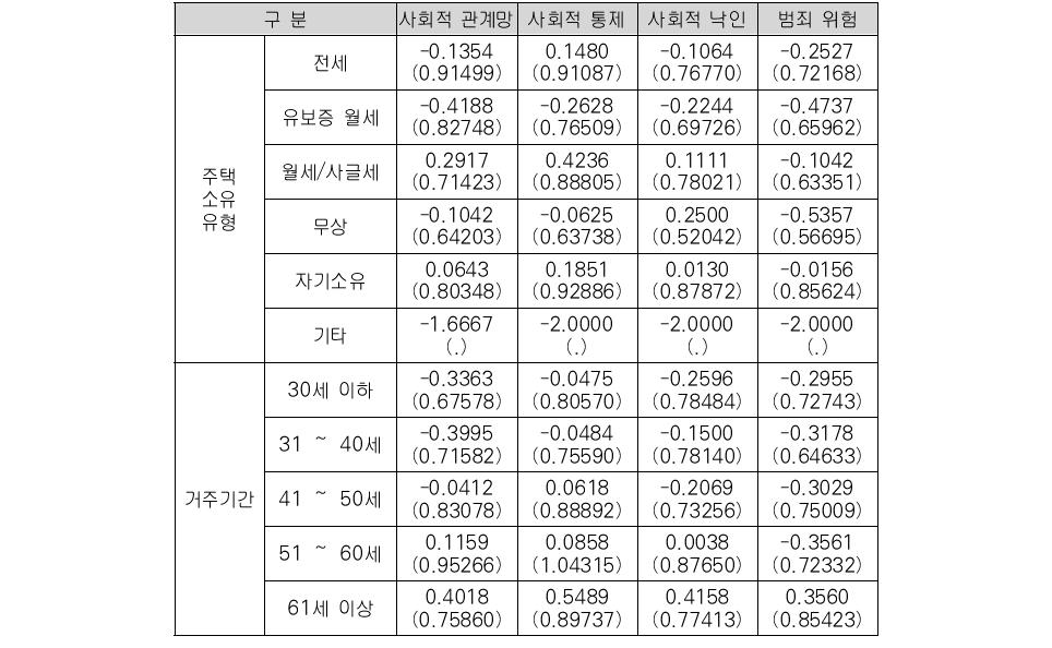 주거요인에 따른 내부적 요인 비교 (계속)