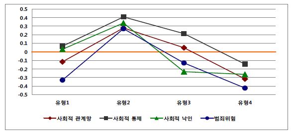 지역유형별 내부적 요인의 차이