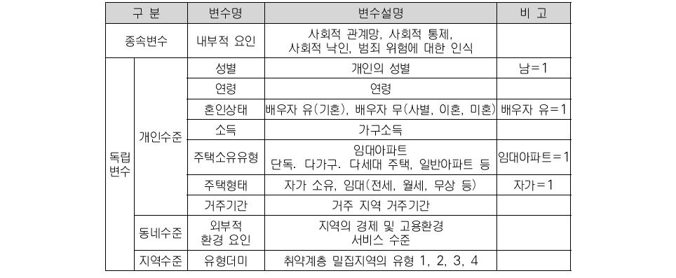 분석의 사용변수 정의