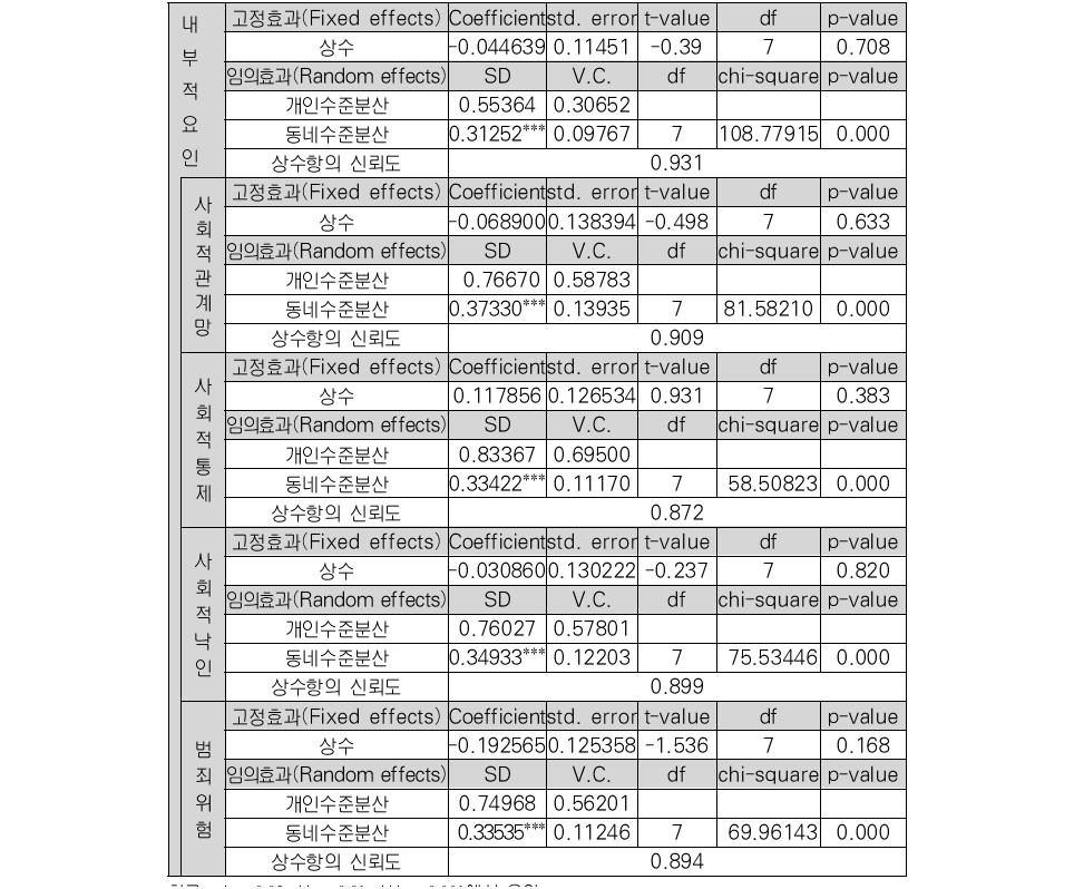취약계층 밀집지역의 내부적 요인에 대한 위계선형모형 분석: 기본모형