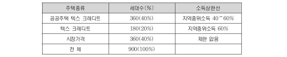 센테니얼 플레이스 주택단지의 주택종류별 소득기준