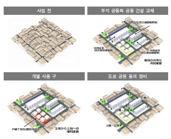 방재도시 구획정비사업에 의한 새로운 서비스 방법