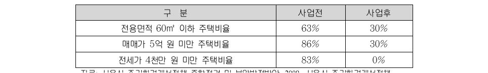 재개발사업 전․후의 주택변모 양상