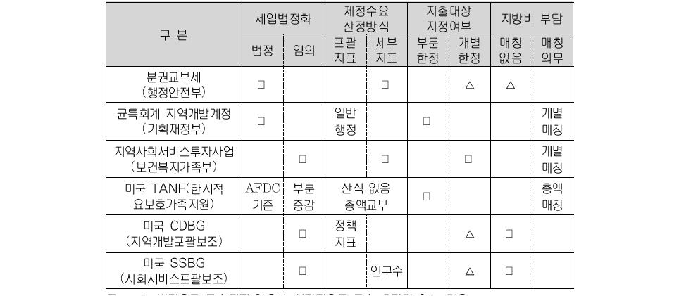 포괄보조의 유형 예시