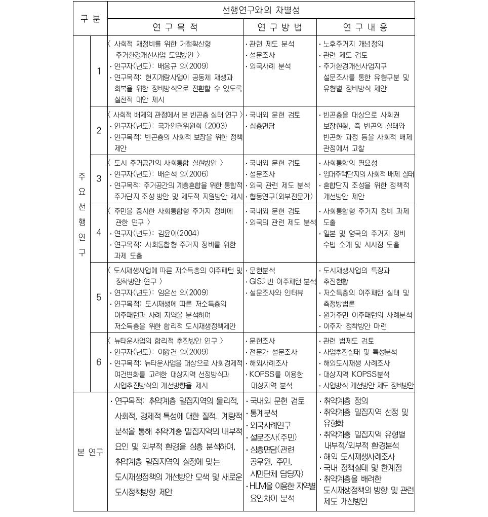 선행연구와 본 연구의 차별성