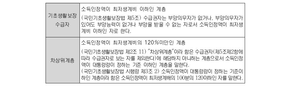 소득측면에 따른 경제적 취약계층의 범위