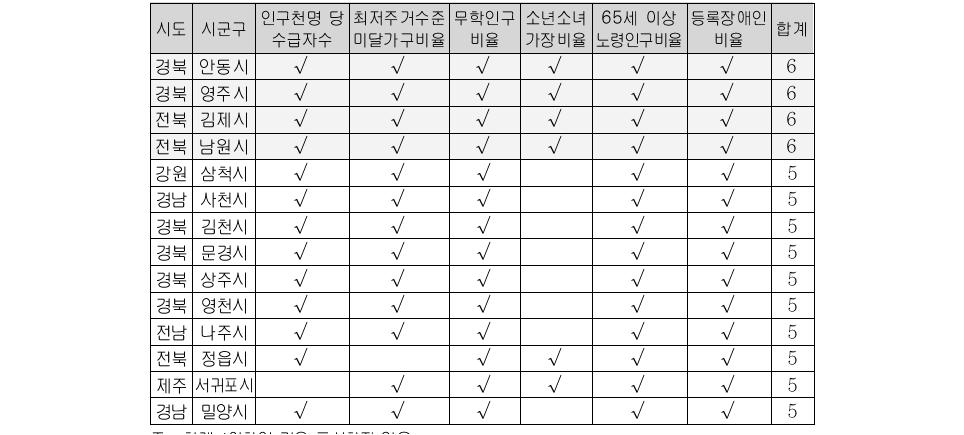 인구 20만 명 미만 중소도시 1차 분석 결과