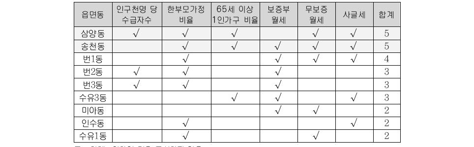 강북구 2차 분석 결과