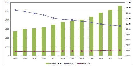 성내충인동 인구변화