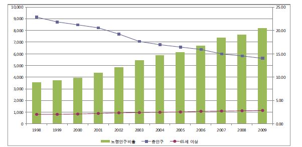 영주1동 인구변화