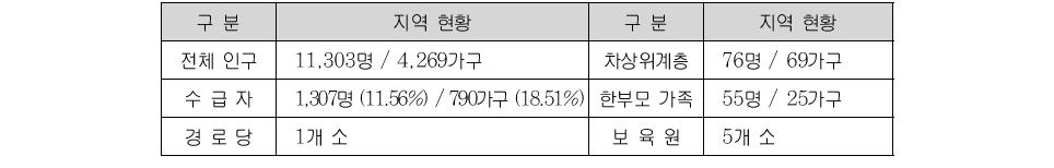 가흥1동 취약계층 현황