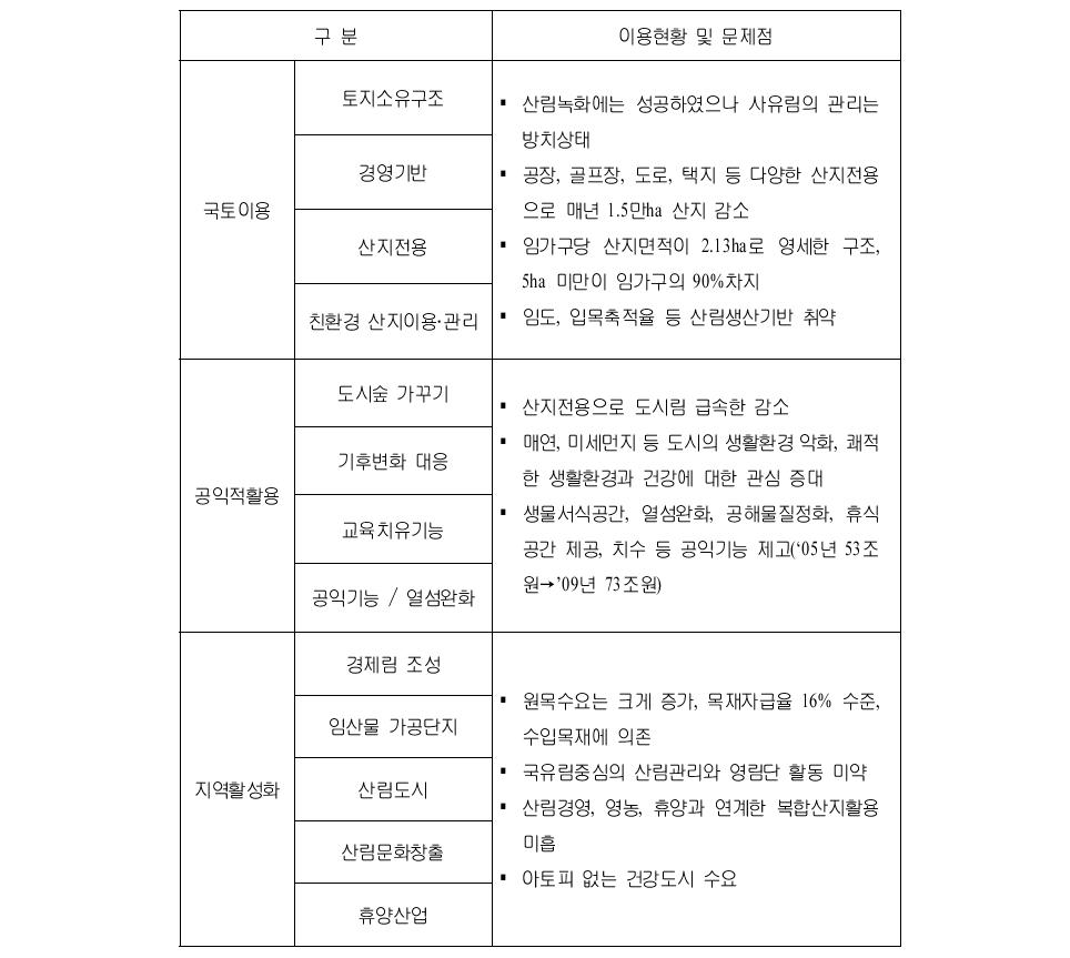 산지활용의 문제점과 과제