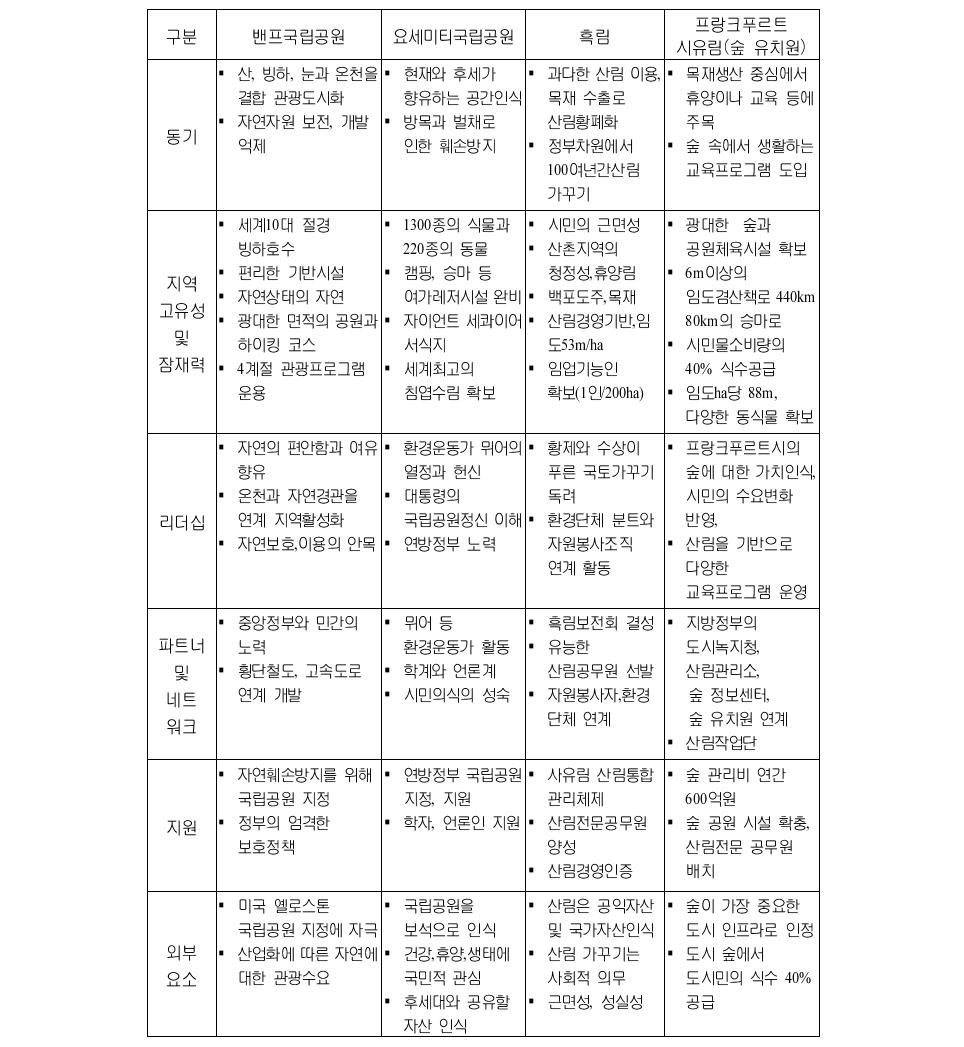 산 부문 해외 사례 종합