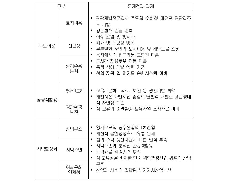 섬 부문의 문제점과 과제