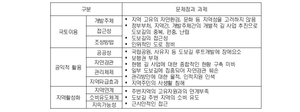 길 부문의 문제점과 과제