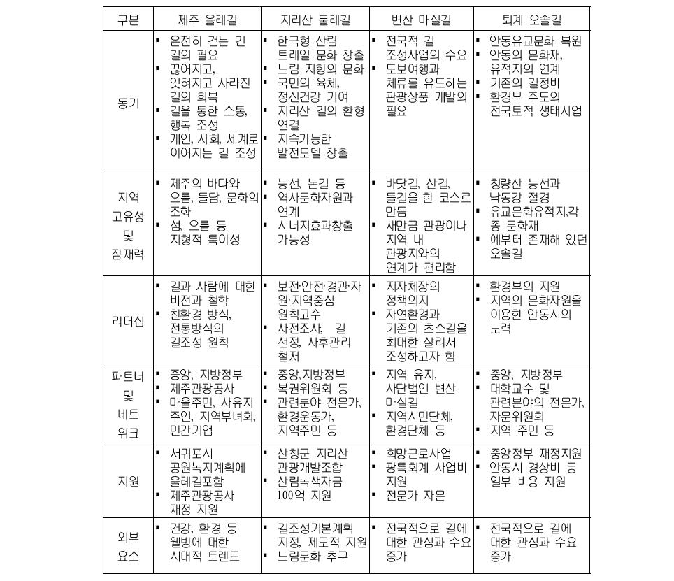 길 부문 국내 사례 종합