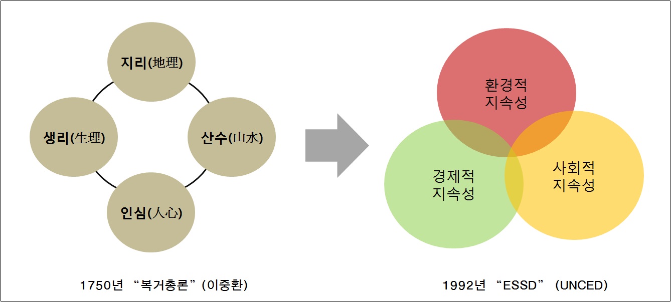 택리지 복거총론과 UNCED의 ESSD