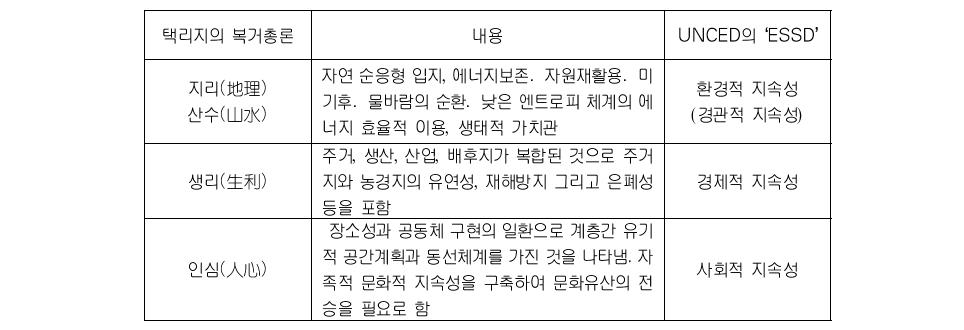 택리지 복거총론 내용과 UNCED의 ESSD의 상관성