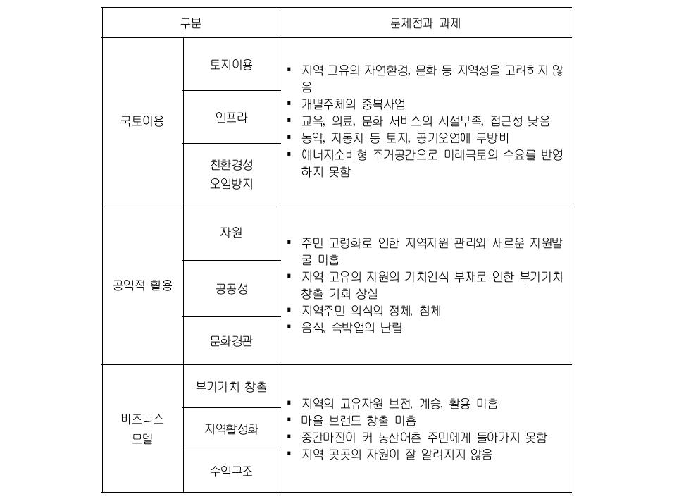 마을 부문의 문제점과 과제