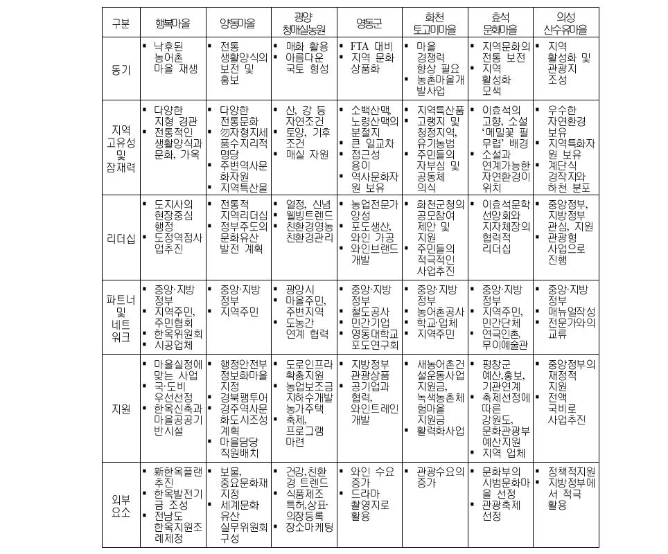 마을 부문 국내 사례 종합