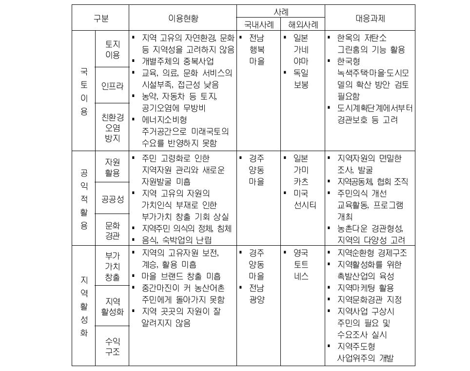 마을 부문 현황과 과제 종합