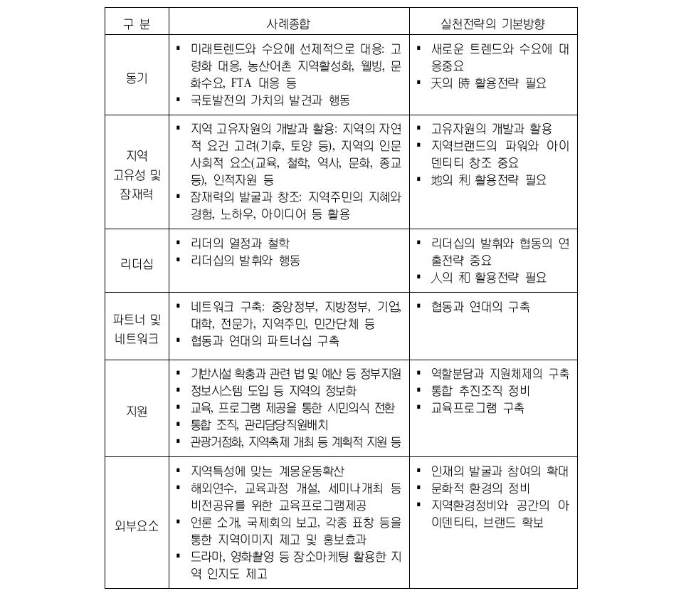 한국형 국토발전 성공사례분석 종합